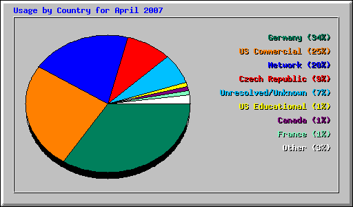 Usage by Country for April 2007