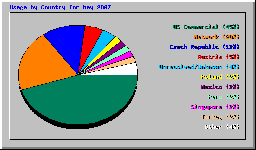 Usage by Country for May 2007