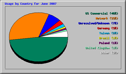 Usage by Country for June 2007