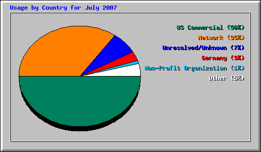 Usage by Country for July 2007