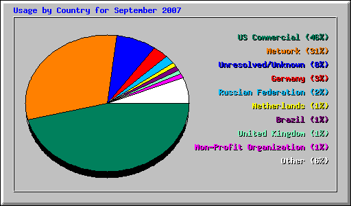 Usage by Country for September 2007