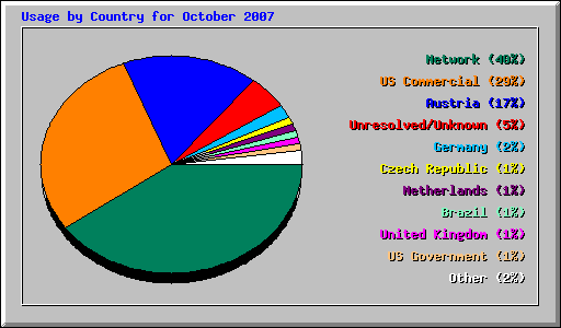 Usage by Country for October 2007