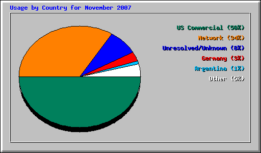 Usage by Country for November 2007