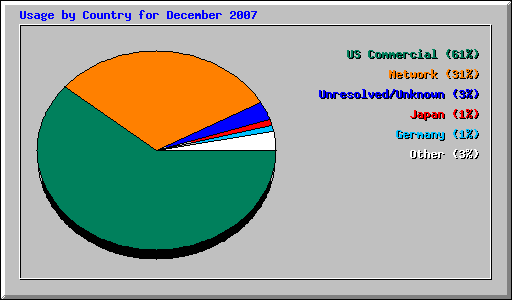 Usage by Country for December 2007