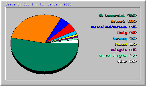 Usage by Country for January 2008