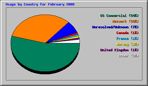 Usage by Country for February 2008