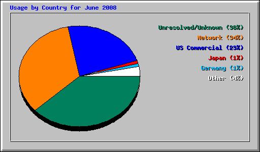 Usage by Country for June 2008