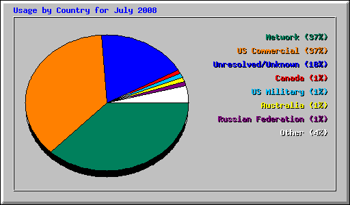 Usage by Country for July 2008