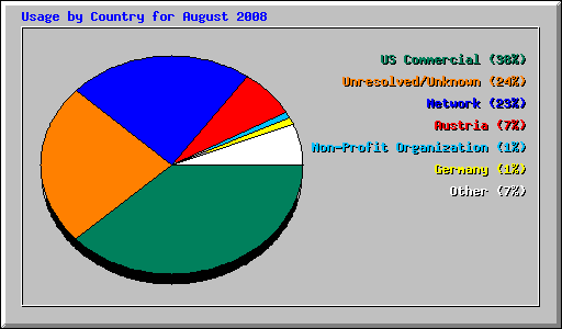 Usage by Country for August 2008