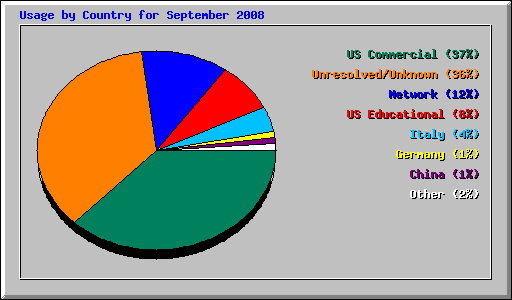 Usage by Country for September 2008