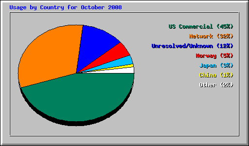 Usage by Country for October 2008