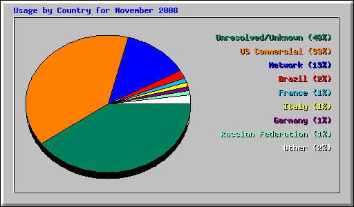 Usage by Country for November 2008