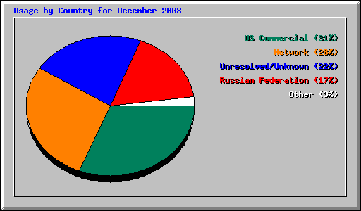 Usage by Country for December 2008