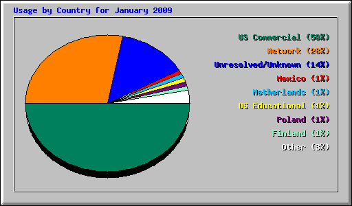 Usage by Country for January 2009