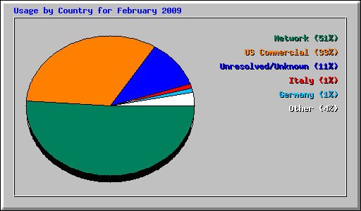 Usage by Country for February 2009