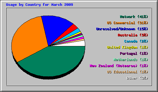 Usage by Country for March 2009