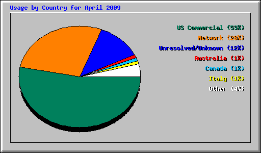 Usage by Country for April 2009