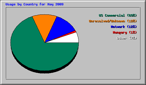 Usage by Country for May 2009