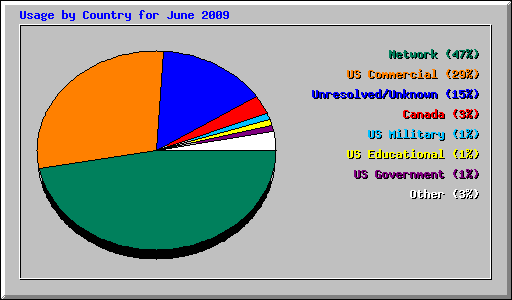 Usage by Country for June 2009