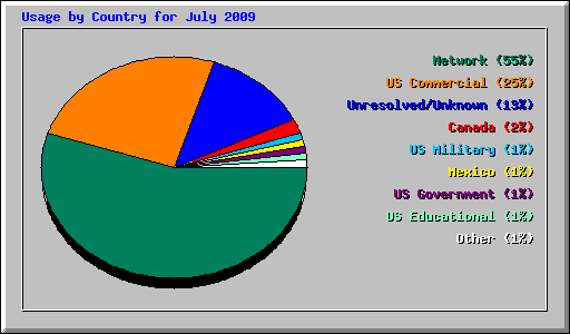 Usage by Country for July 2009