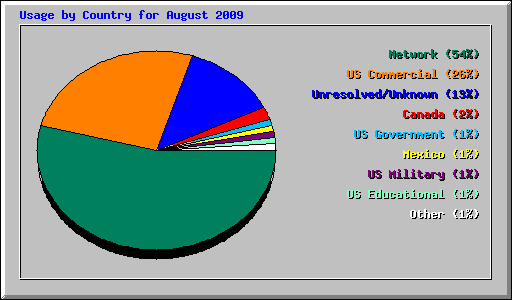 Usage by Country for August 2009