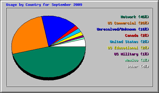 Usage by Country for September 2009