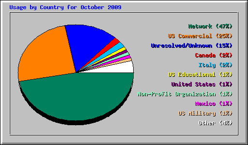 Usage by Country for October 2009