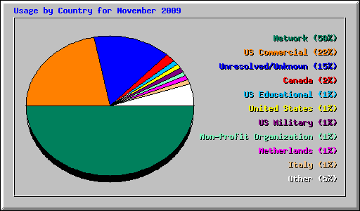 Usage by Country for November 2009