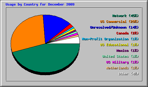 Usage by Country for December 2009