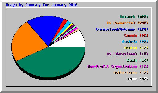 Usage by Country for January 2010