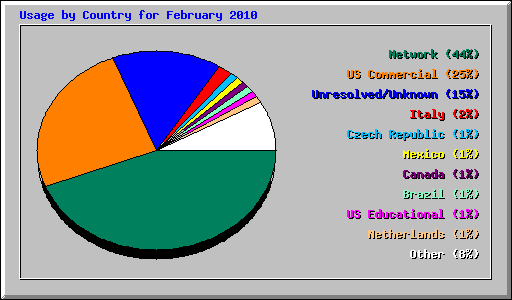 Usage by Country for February 2010