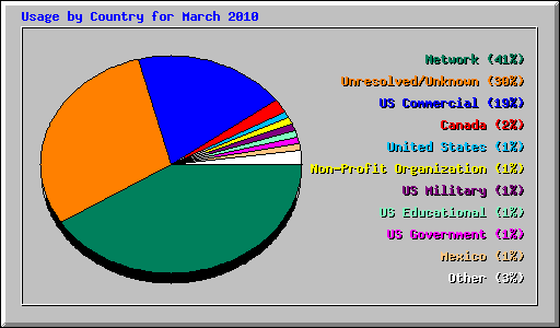 Usage by Country for March 2010