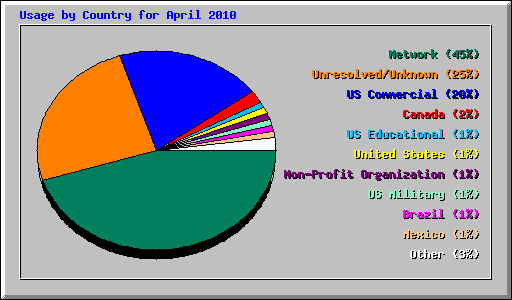 Usage by Country for April 2010