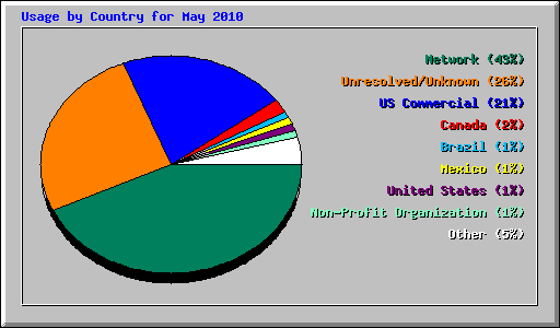 Usage by Country for May 2010