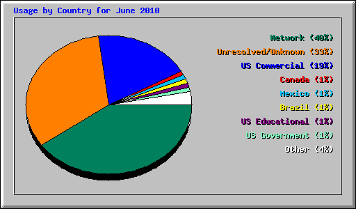 Usage by Country for June 2010