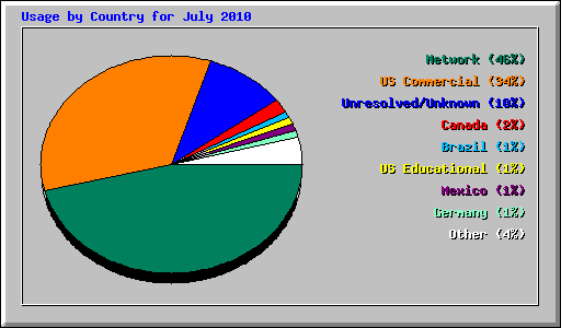 Usage by Country for July 2010