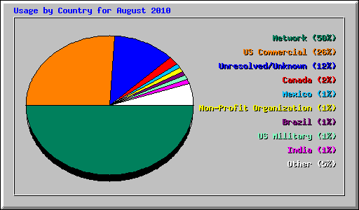 Usage by Country for August 2010