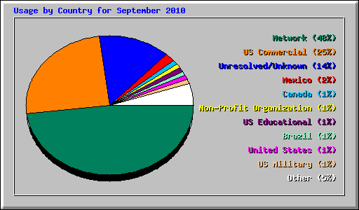 Usage by Country for September 2010