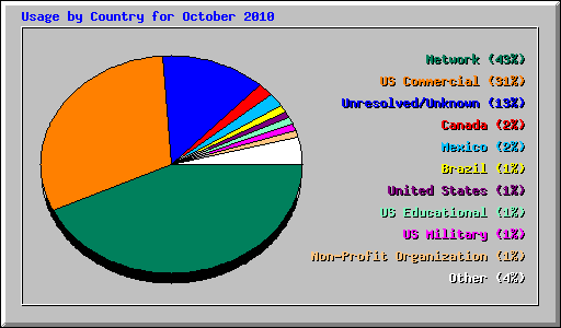 Usage by Country for October 2010