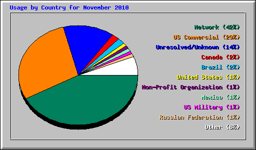 Usage by Country for November 2010