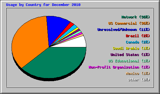 Usage by Country for December 2010