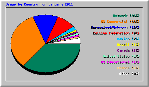 Usage by Country for January 2011