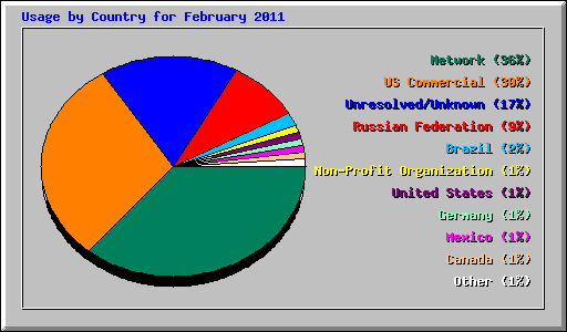 Usage by Country for February 2011