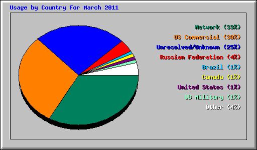 Usage by Country for March 2011