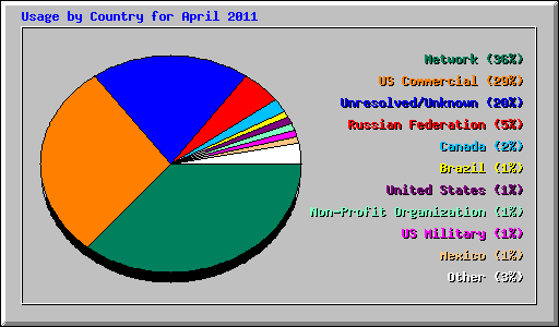 Usage by Country for April 2011