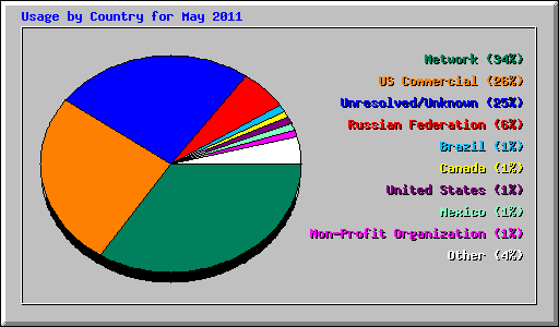 Usage by Country for May 2011