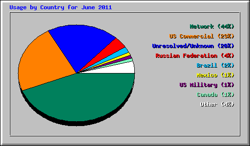 Usage by Country for June 2011