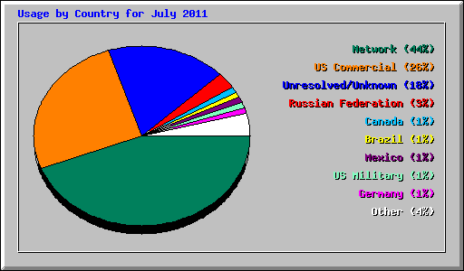 Usage by Country for July 2011