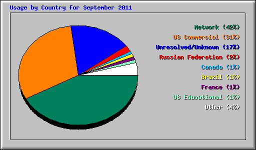 Usage by Country for September 2011