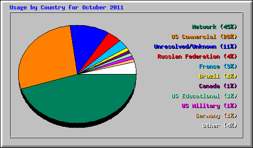 Usage by Country for October 2011